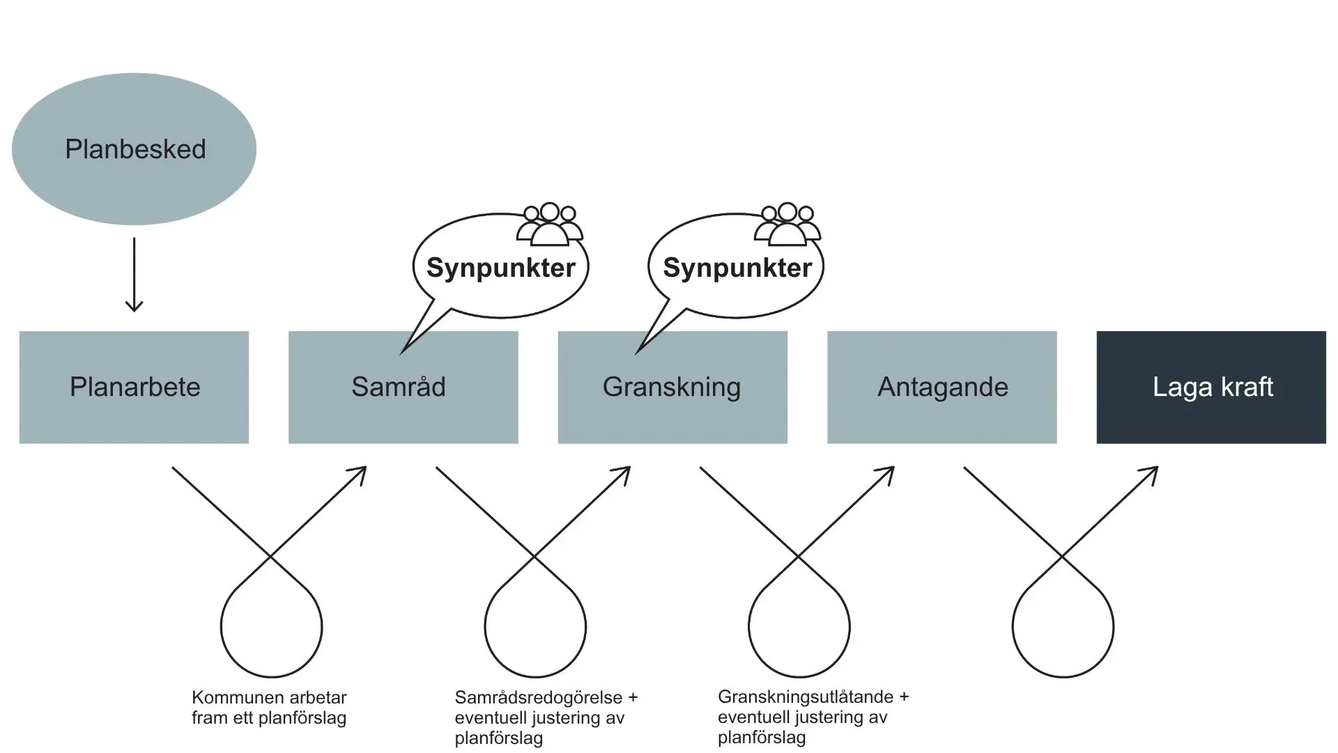 Grafik över planprocessens steg. Start, planprogram, samråd, granskning, antaganade och lagakraft. Illustration