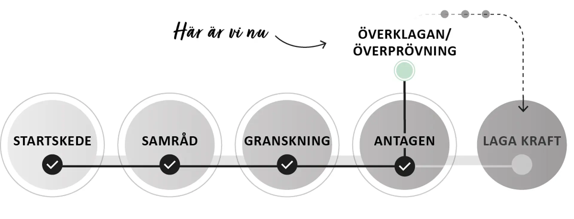 Grafik över detaljplanens status. Status är antagen.