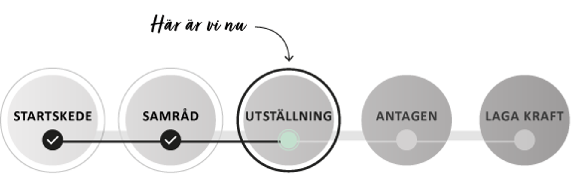 Grafik som vissar processen innan vattentjänstplanen når laga kraft. Processen löper från startskede till samråd till utställning till antagen och slutligen laga kraft. Illustration.