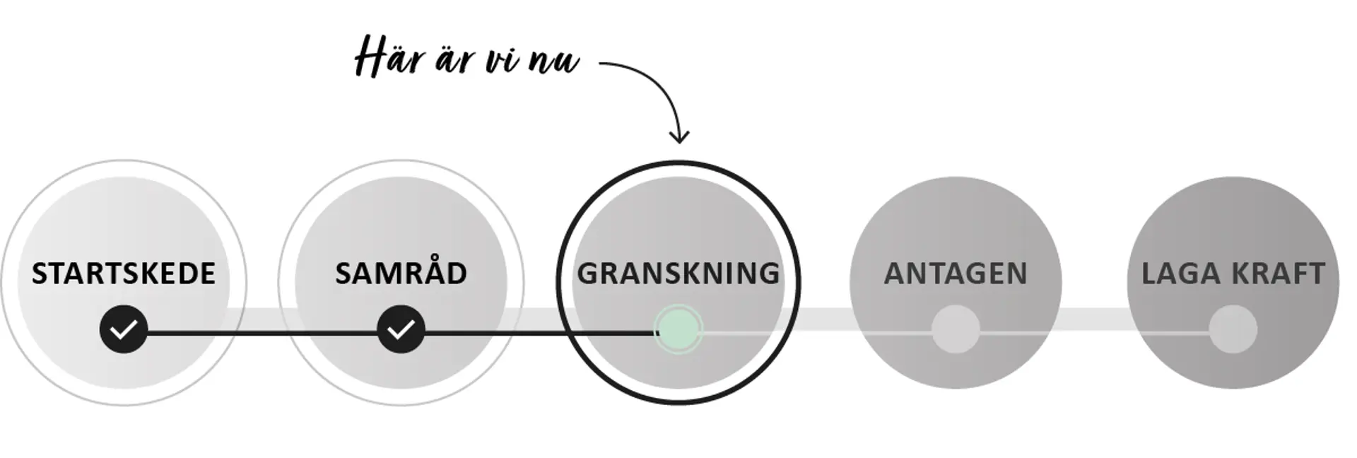 Grafik som vissar processen innan planen når laga kraft. Processen löper från startskede till samråd till granskning till antagen och slutligen laga kraft. Illustration.