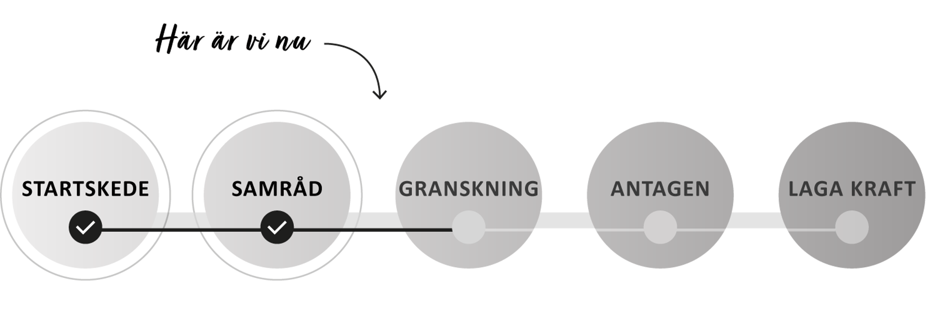 Grafik över översiktsplanens process. Status är samråd avslutat och granskning ej påbörjad. Illustration.